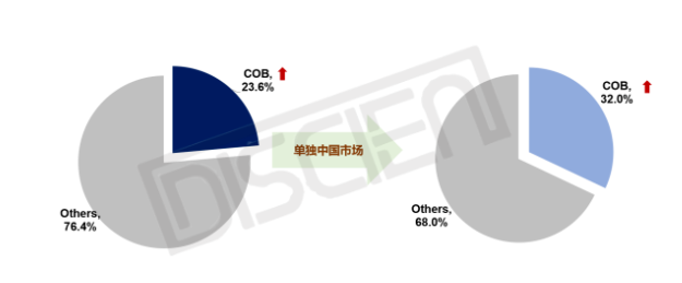 LED COB显示市场：供需失衡，未来增量空间在哪？